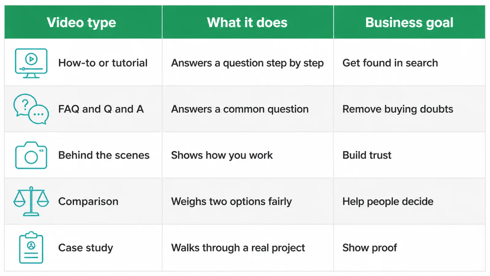 Table of five video types with what each one does and the business goal it serves