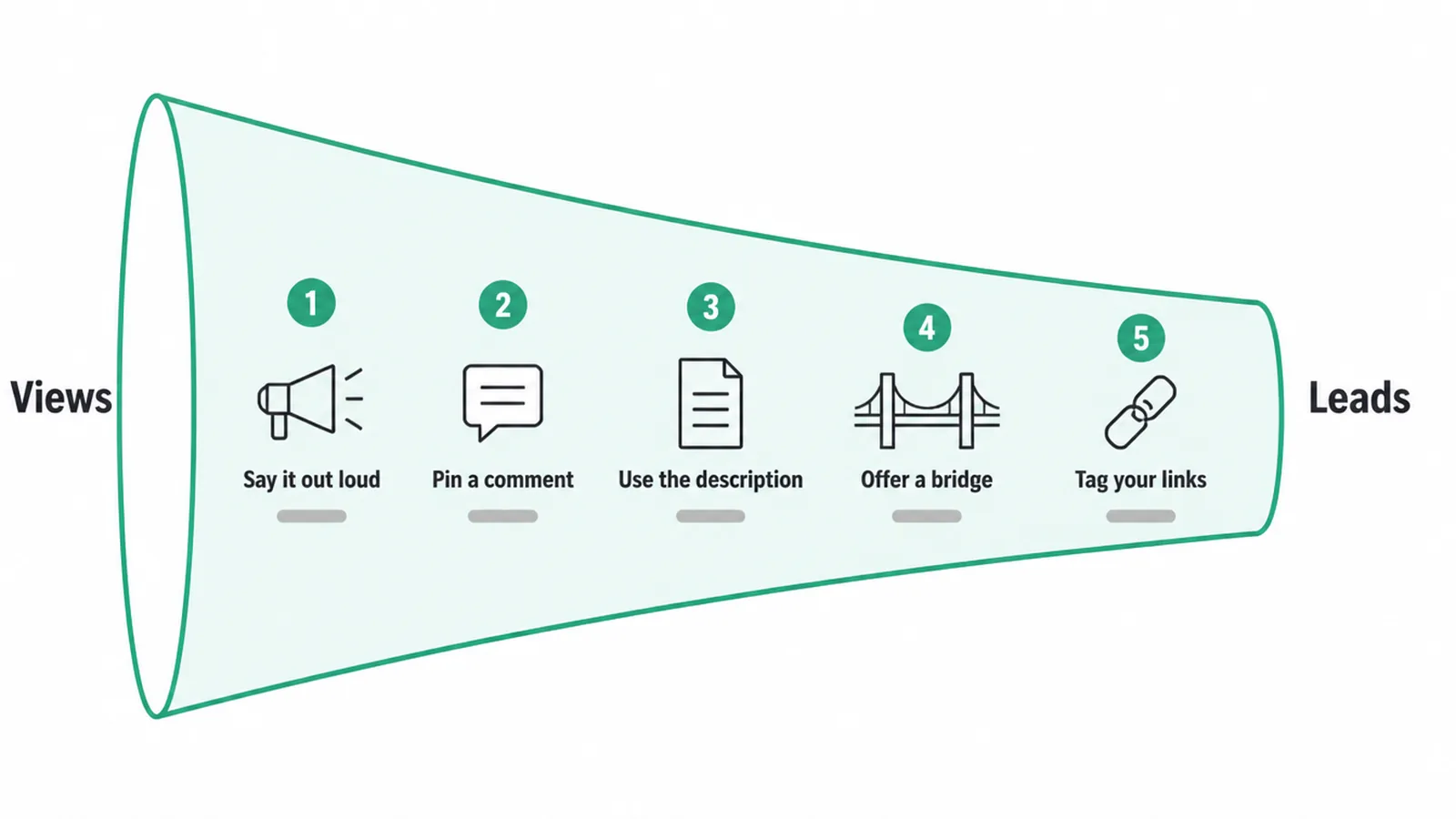 Funnel from views to leads with five steps, from saying the next step out loud to tagging links
