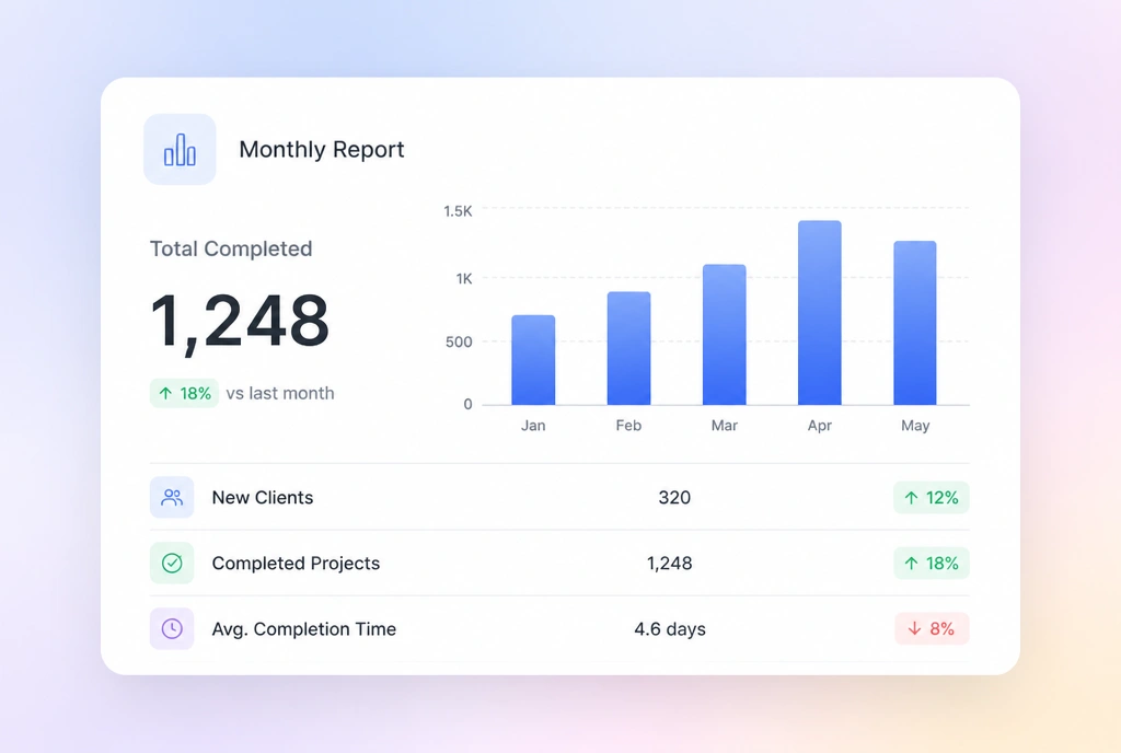 A close view of a monthly report with one headline figure, a bar chart and three summary rows