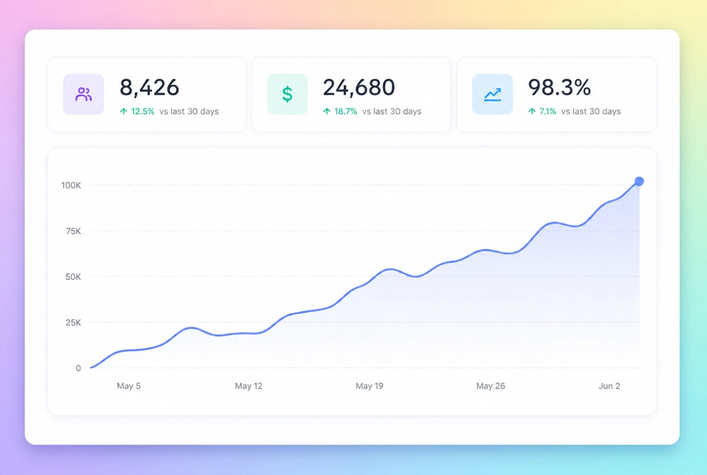 Three headline metrics all up on the month, above a steadily rising traffic chart