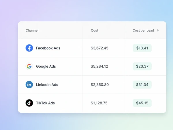 An advertising report showing cost per lead and sales by channel