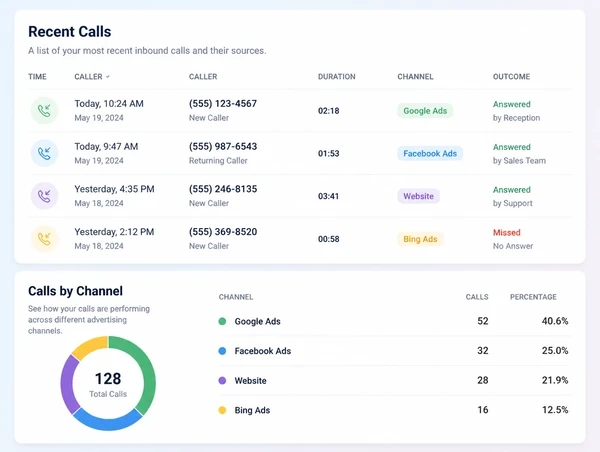 A call tracking report showing calls and cost per call by advertising channel