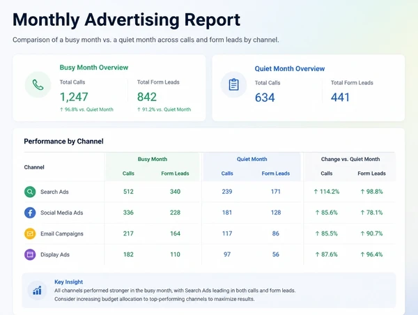 A monthly report comparing search, social and video by leads