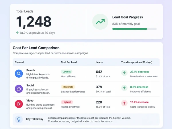 An advertising report comparing cost per lead across search, social and video