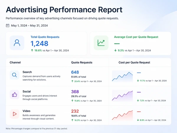 A monthly advertising report showing cost per quote request for search, social and video