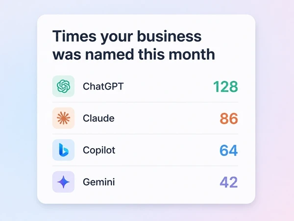 Panel counting how many times a business was named by each AI assistant this month
