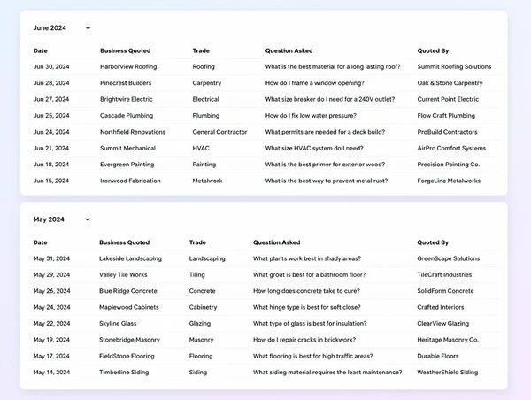 A monthly record of the questions asked and the source quoted for each