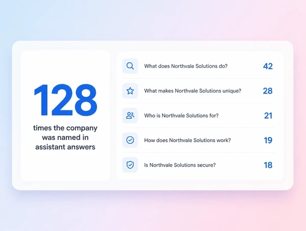 A monthly report counting the assistant answers that named the company