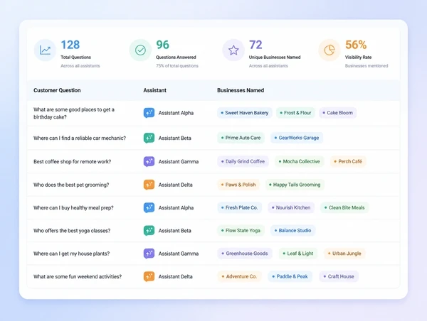 A monthly visibility report listing questions and the businesses named