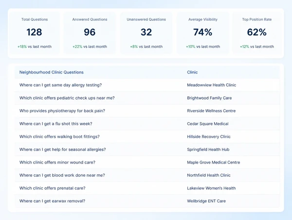 A monthly report checking each neighbourhood question in turn