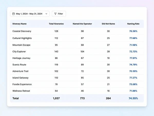 A monthly report showing which itineraries named the operator