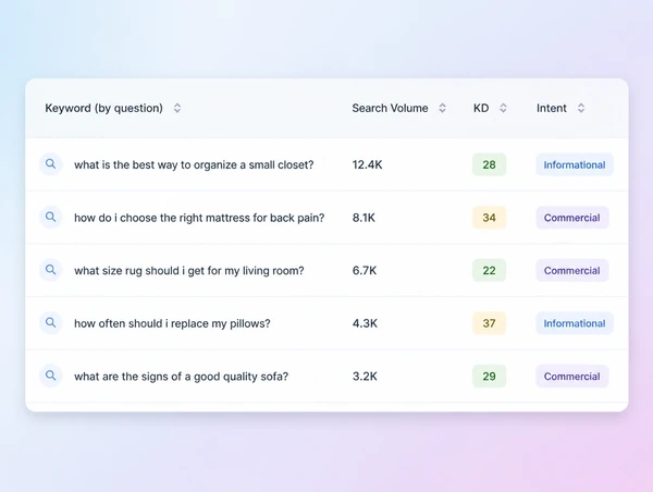 A keyword research view showing the questions buyers type before purchase