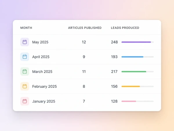 A monthly content report showing articles published and leads produced