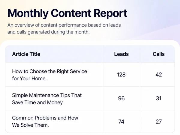 A monthly content report listing article titles beside the leads each produced