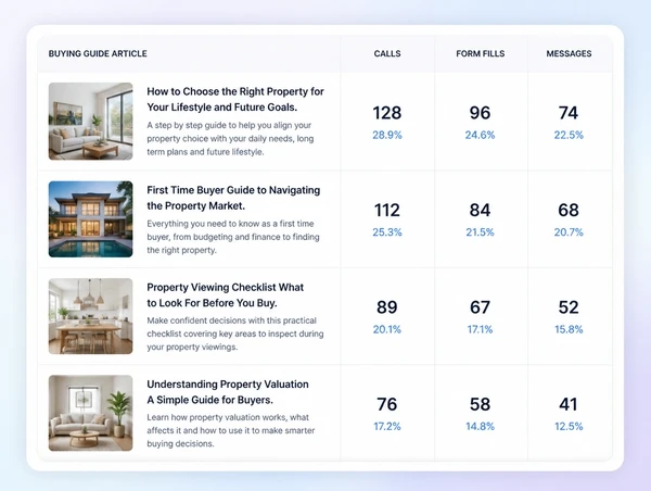 A report opening with a leads total above a table of articles and their results