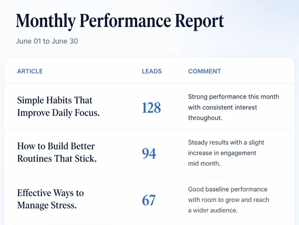 A monthly report listing each published article beside the leads it produced