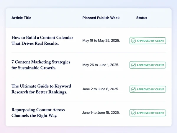 A content schedule showing each article title with its planned publish week