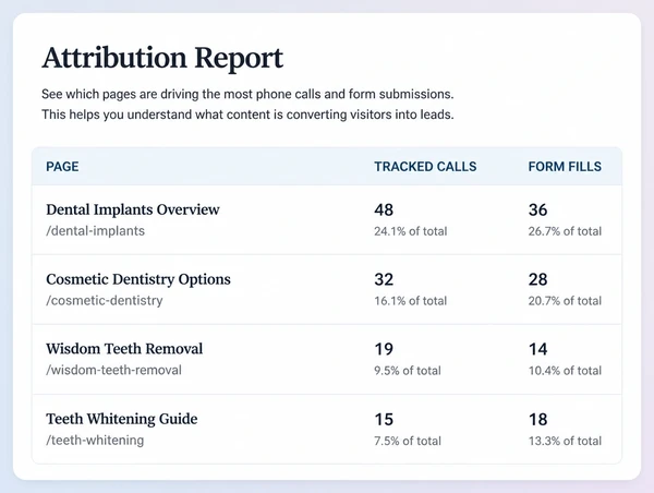 A report table listing landing pages beside the calls and form fills each produced