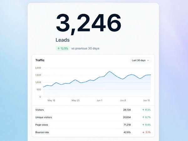 A short monthly report opening with a leads figure above the traffic numbers