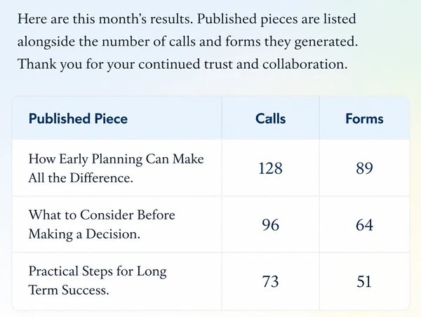 A monthly report table with published pieces beside the calls and forms they produced