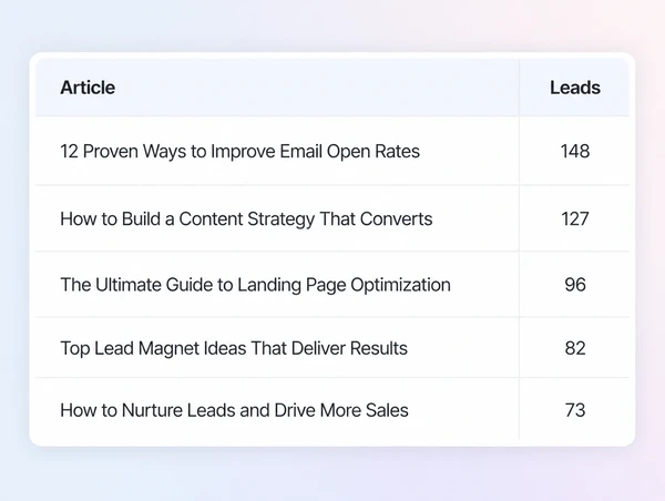 A monthly report table listing each published page beside its lead count