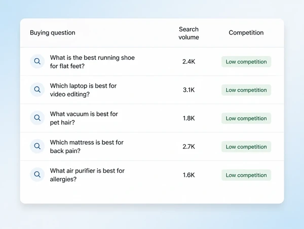 A research panel showing local buying questions with no page answering them
