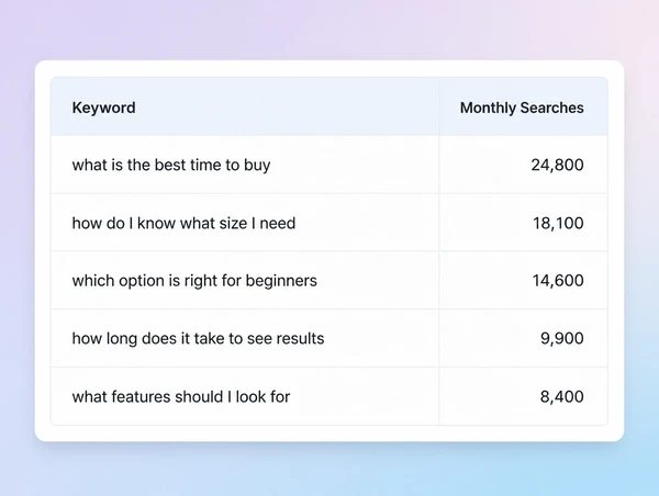 A keyword research table of buyer questions with monthly search figures beside them