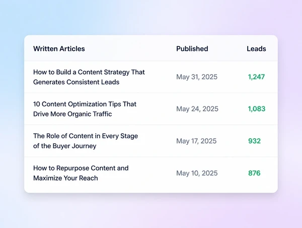 A monthly report pairing every article with the leads it brought