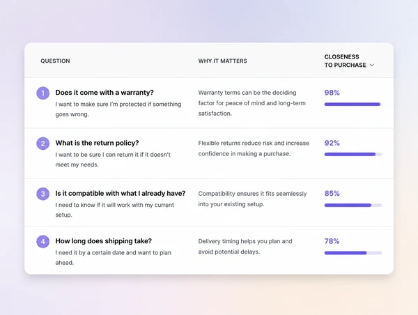 A research view of buying questions ranked by how close each is to a purchase