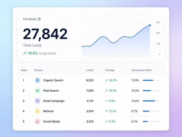 A monthly report leading with leads produced by each published article