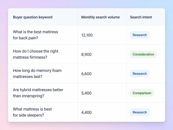 A keyword research view showing buyer questions with search volumes beside them