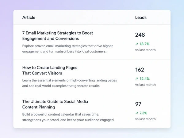 A monthly content report listing each article beside the leads it produced