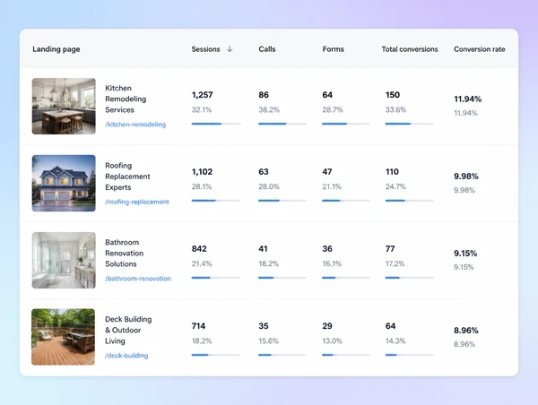 A report showing landing pages beside the calls and forms each produced