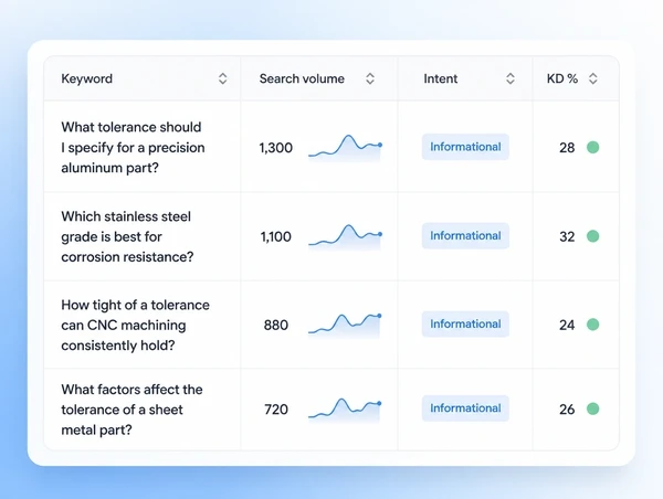 A research view listing the part and material questions buyers search before contacting a supplier