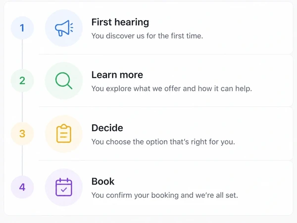 The pages a local buyer sees from first search to walking in
