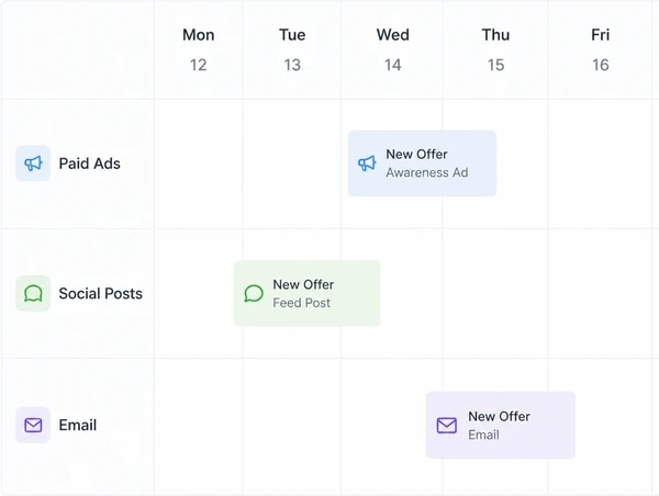 One travel offer shown as an ad, a post and an email