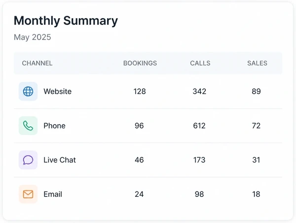 A single page showing bookings made and visits completed