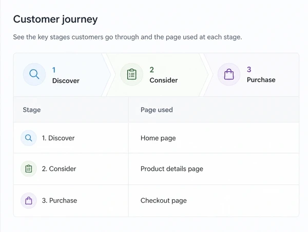 A customer journey with the page used at each stage
