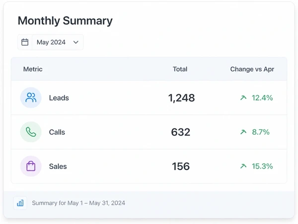 A one page monthly summary showing leads, calls and sales