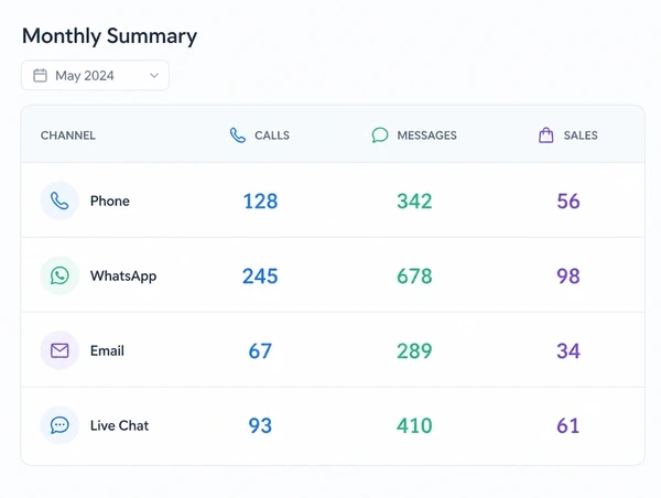 A single page showing calls and messages for the month