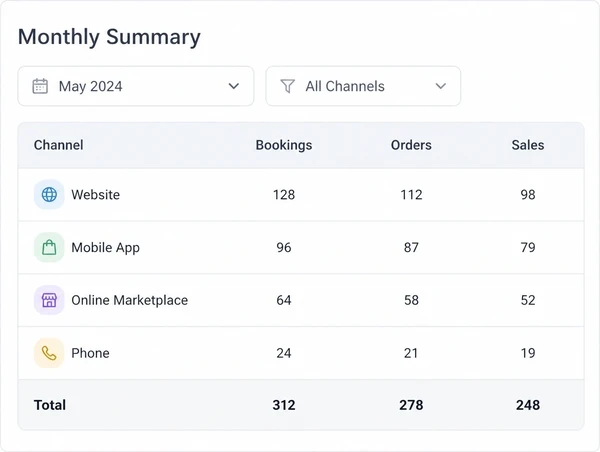 A single page showing leads and bookings that closed