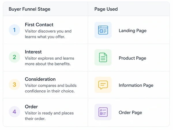 The pages a procurement buyer reads before ordering