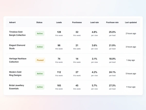 A results table listing each advert with the leads and purchases it produced
