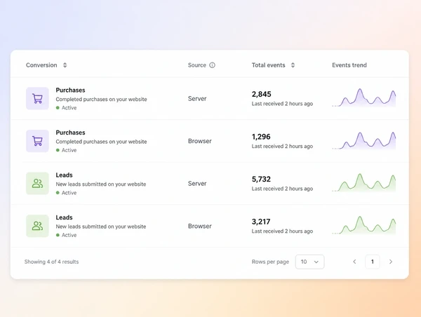 A conversions panel counting purchases and leads received from the website