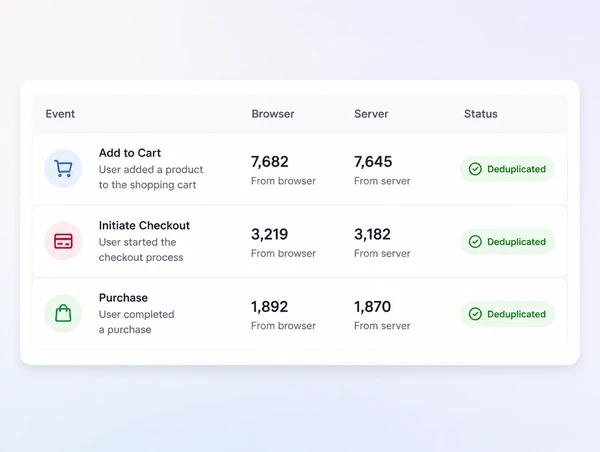 A conversions panel showing browser and server events counted together without duplicates