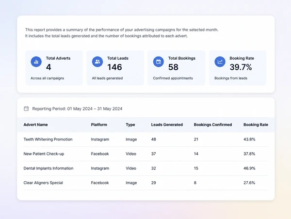 A monthly advertising report listing leads and bookings against each advert
