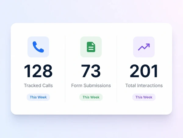 Panel counting tracked phone calls and form submissions this week
