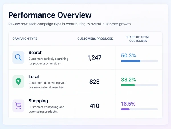 A report comparing customers produced by Search, Local and Shopping campaigns