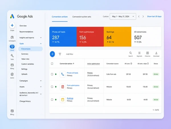 A Google Ads conversion actions panel counting phone calls and form submissions