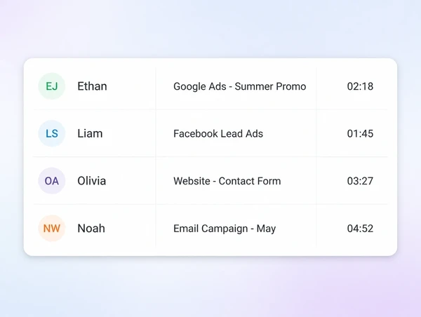 A call tracking panel listing phone leads beside the campaign that produced them